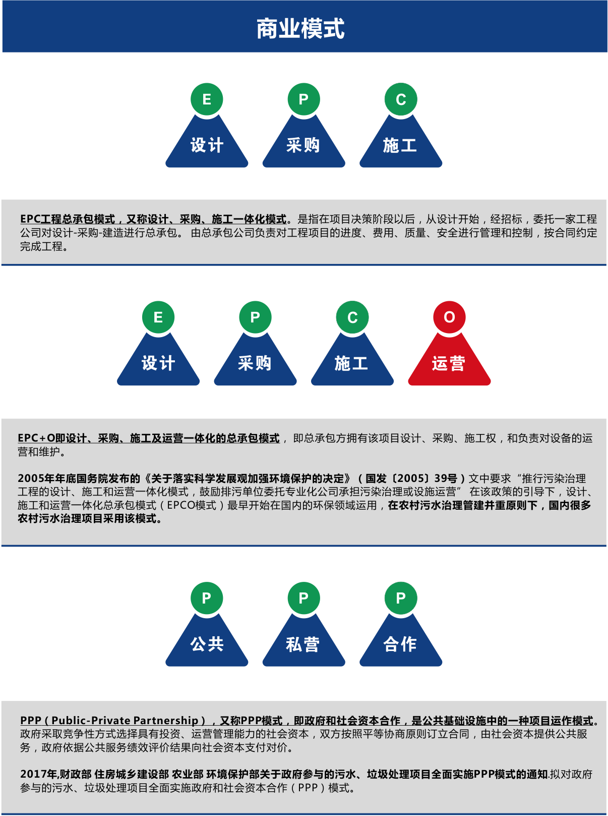 農(nóng)村污水處理商業(yè)模式EPC、EPCO、PPP